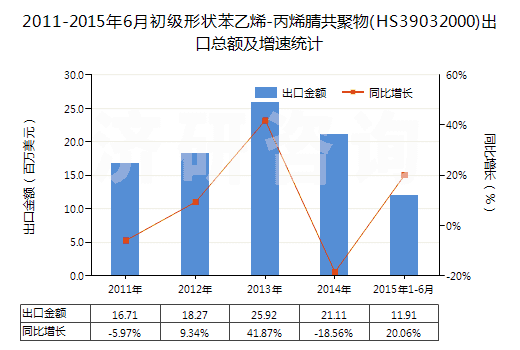 2011-2015年6月初級(jí)形狀苯乙烯-丙烯腈共聚物(HS39032000)出口總額及增速統(tǒng)計(jì)